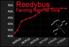 Total Graph of Reedybus