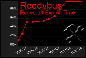 Total Graph of Reedybus