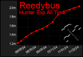 Total Graph of Reedybus