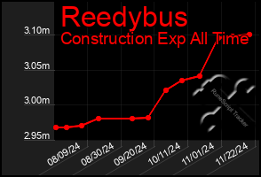 Total Graph of Reedybus