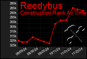 Total Graph of Reedybus