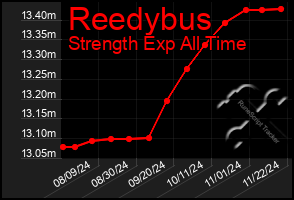 Total Graph of Reedybus