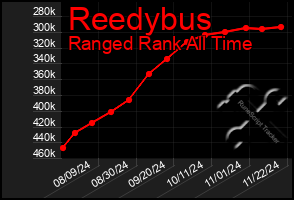 Total Graph of Reedybus