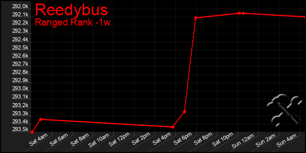 Last 7 Days Graph of Reedybus