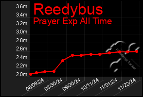 Total Graph of Reedybus