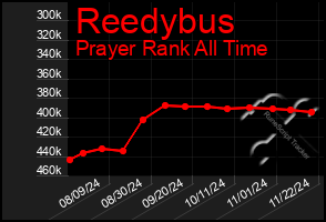 Total Graph of Reedybus