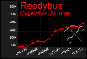 Total Graph of Reedybus