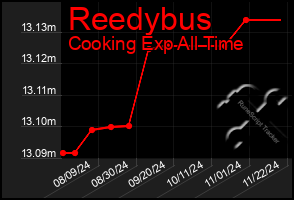 Total Graph of Reedybus