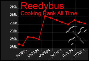 Total Graph of Reedybus