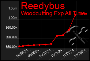 Total Graph of Reedybus