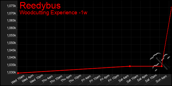 Last 7 Days Graph of Reedybus