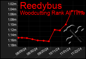 Total Graph of Reedybus