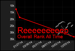 Total Graph of Reeeeeeeeep