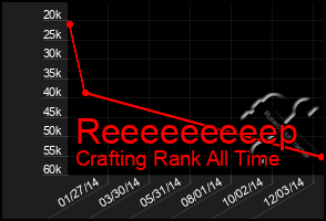 Total Graph of Reeeeeeeeep