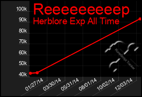 Total Graph of Reeeeeeeeep