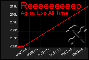 Total Graph of Reeeeeeeeep