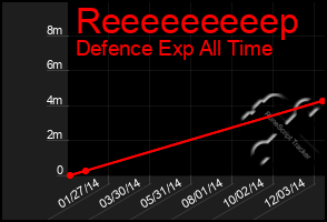 Total Graph of Reeeeeeeeep