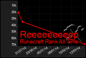 Total Graph of Reeeeeeeeep