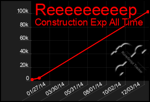 Total Graph of Reeeeeeeeep