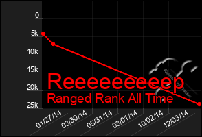 Total Graph of Reeeeeeeeep