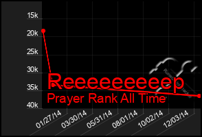 Total Graph of Reeeeeeeeep