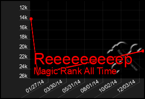 Total Graph of Reeeeeeeeep