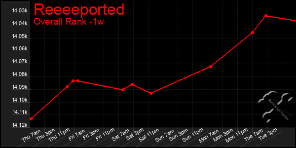 1 Week Graph of Reeeeported