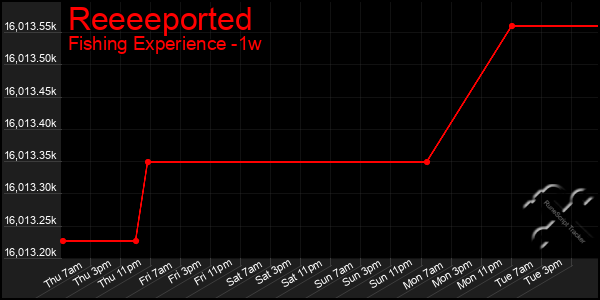 Last 7 Days Graph of Reeeeported