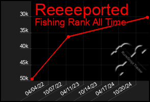 Total Graph of Reeeeported