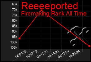 Total Graph of Reeeeported