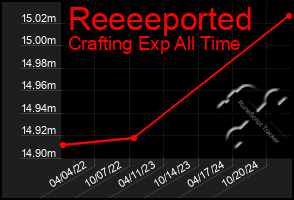 Total Graph of Reeeeported