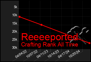 Total Graph of Reeeeported