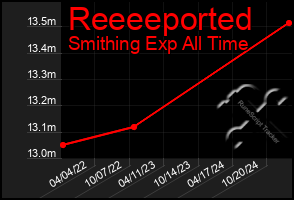 Total Graph of Reeeeported