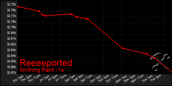 Last 7 Days Graph of Reeeeported