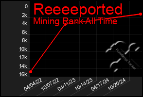 Total Graph of Reeeeported