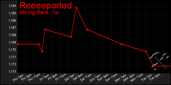 Last 7 Days Graph of Reeeeported