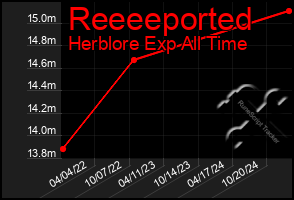 Total Graph of Reeeeported