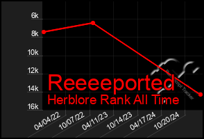 Total Graph of Reeeeported