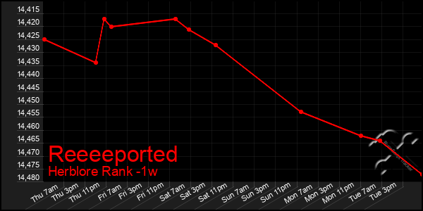 Last 7 Days Graph of Reeeeported