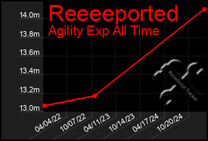 Total Graph of Reeeeported