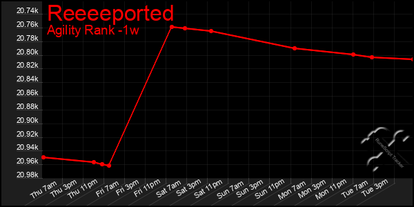 Last 7 Days Graph of Reeeeported