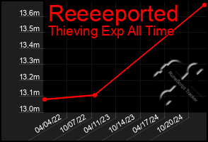 Total Graph of Reeeeported