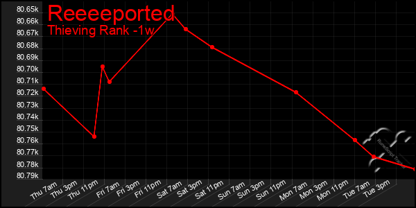 Last 7 Days Graph of Reeeeported