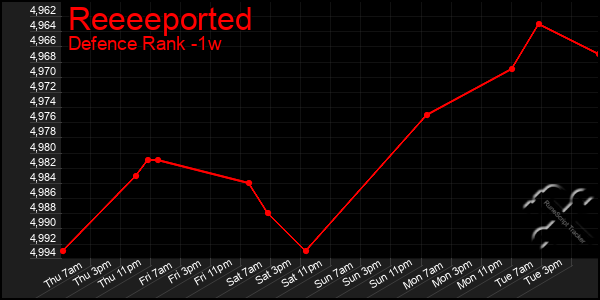 Last 7 Days Graph of Reeeeported