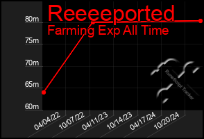 Total Graph of Reeeeported