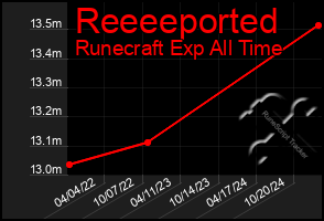 Total Graph of Reeeeported