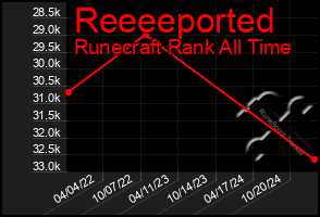 Total Graph of Reeeeported