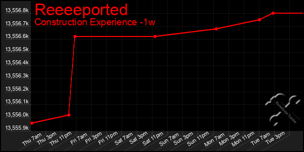 Last 7 Days Graph of Reeeeported