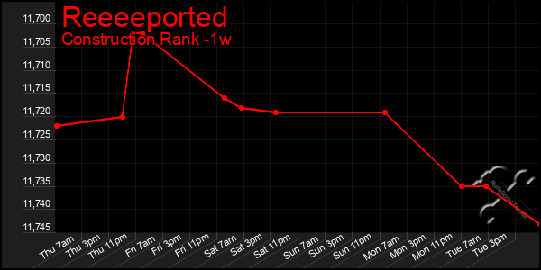 Last 7 Days Graph of Reeeeported