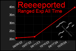 Total Graph of Reeeeported